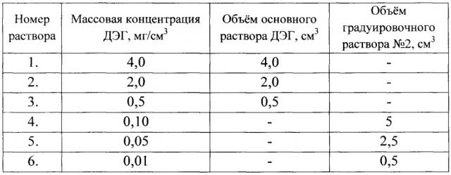 Способ определения концентрации диэтиленгликоля в стабильных жидких углеводородных фракциях (патент 2656132)