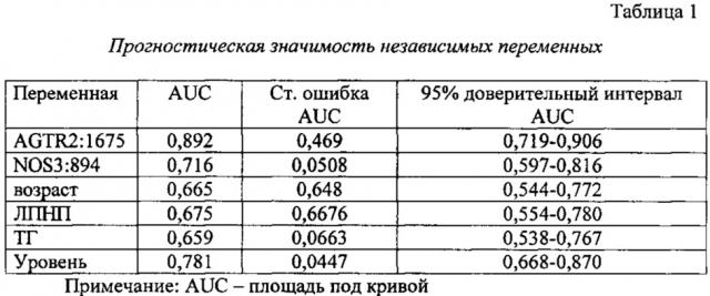 Способ прогнозирования эффективности оперативных методов лечения облитерирующего атеросклероза артерий нижних конечностей (патент 2613093)