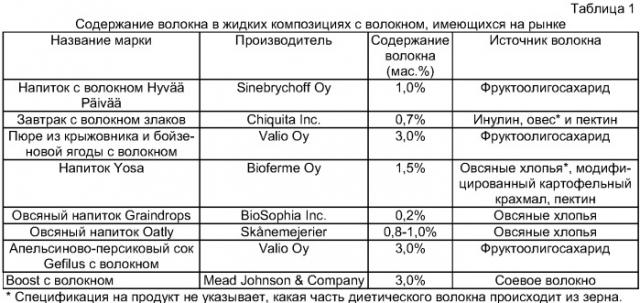 Жидкая композиция волокон, способ ее получения, ее применение и пищевой продукт (патент 2383253)