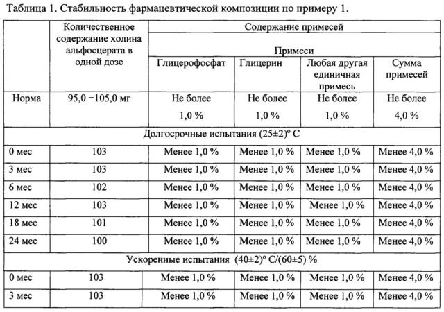 Спрей для орального применения, содержащий холина альфосцерат. (патент 2632718)