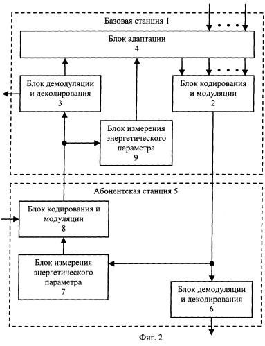 Способ адаптивного распределения частотно-временного ресурса, адаптивной модуляции, кодирования и регулировки мощности в системе связи (патент 2267863)