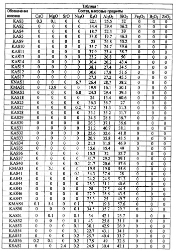 Композиции неорганического волокна (патент 2460698)