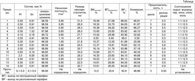 Способ дегидрирования изопентана и изопентан-изоамиленовых фракций (патент 2388739)