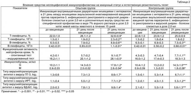 Способ иммунопрофилактики респираторных болезней телят (патент 2464999)