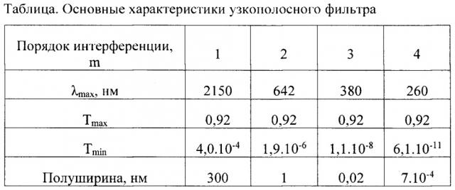 Узкополосный фильтр (патент 2650750)