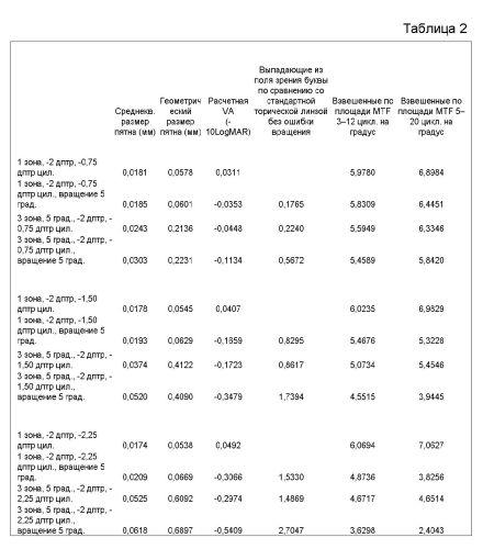 Конструкция многоосевых линз для астигматизма (патент 2559176)