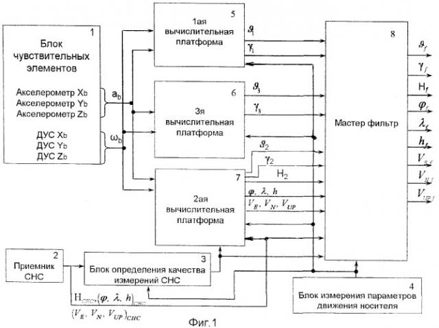 Комплексированная бесплатформенная инерциально-спутниковая система навигации на "грубых" чувствительных элементах (патент 2380656)