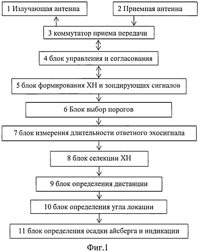 Способ определения осадки айсберга (патент 2548596)