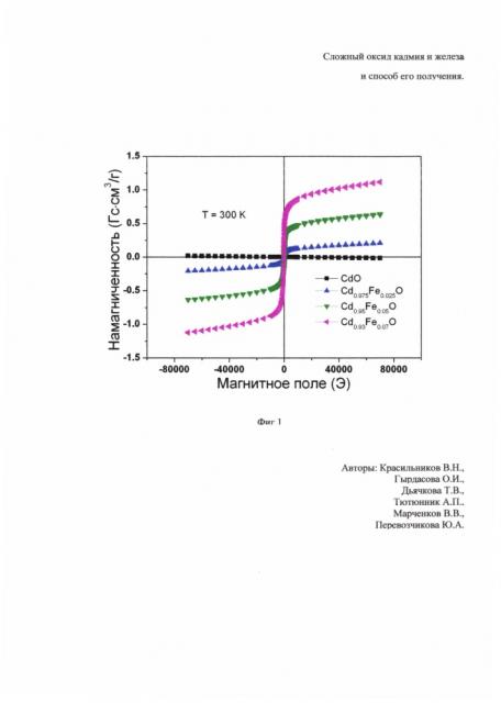 Сложный оксид кадмия и железа и способ его получения (патент 2626209)