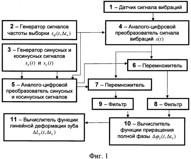 Способ диагностики зубьев шестерён зубчатых передач (патент 2631493)