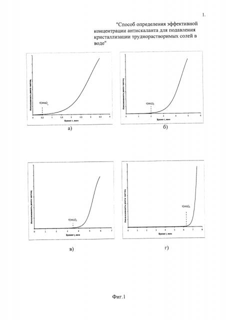 Способ определения эффективной концентрации антискаланта для подавления кристаллизации труднорастворимых солей в воде (патент 2648351)