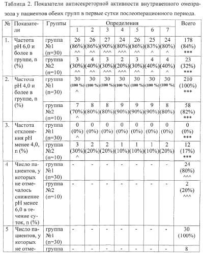 Способ определения рн желудочного содержимого и оценки эффективности антисекреторных препаратов (патент 2555328)