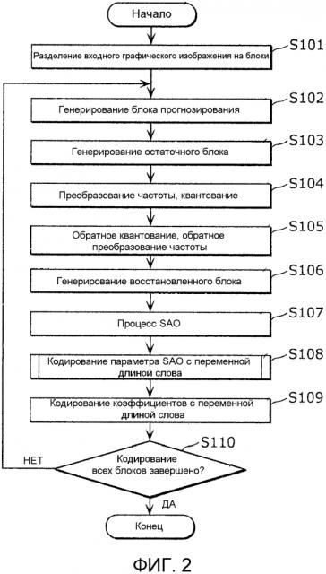 Способ кодирования движущихся графических изображений, устройство кодирования движущихся графических изображений, способ декодирования движущихся графических изображений и устройство декодирования движущихся графических изображений (патент 2623798)