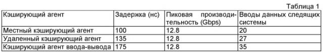 Способ, система и устройство для определения активности ядра процессора и кэширующий агент (патент 2465631)