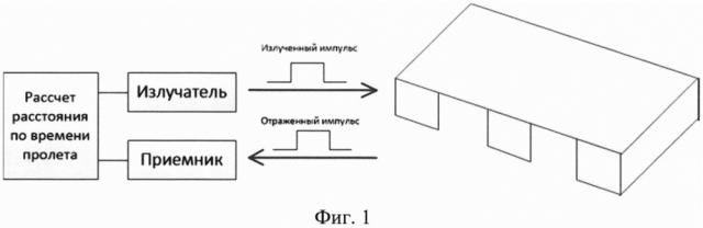 Способ и система определения местоположения складских паллет на основе изображений трехмерных датчиков (патент 2656987)