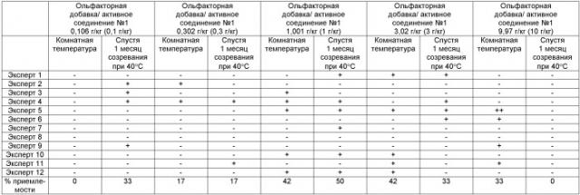 Пищевая добавка для животных, содержащая ольфакторную добавку (патент 2390256)