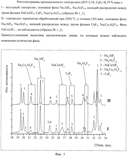 Способ подготовки проб кальцийсодержащего электролита алюминиевого производства для анализа состава методом рфа (патент 2418104)