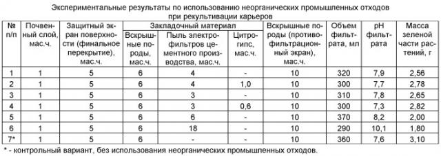 Способ рекультивации карьеров с использованием промышленных отходов (патент 2479721)