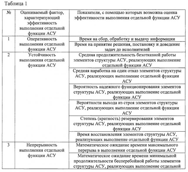 Способ оценки эффективности функционирования автоматизированных систем управления в условиях воздействия вредоносных программ (патент 2640629)