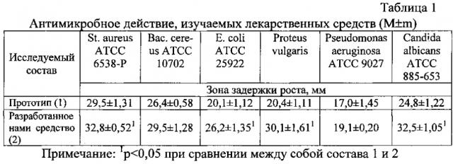 Средство для лечения гнойно-воспалительных процессов мягких тканей и слизистых оболочек (патент 2603490)